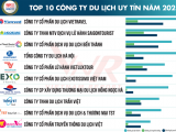 Vietnam Report công bố Top 10 công ty uy tín Du lịch – Khách sạn – Vận tải 2025