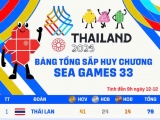 Việt nam xếp thứ 2 trong Bảng tổng sắp huy chương SEA Games 33