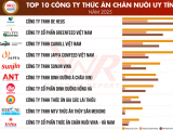 Vietnam Report công bố Top 10 Công ty uy tín ngành Thức ăn chăn nuôi năm 2025