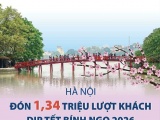 Hà Nội đón 1,34 triệu lượt khách dịp Tết Bính Ngọ 2026, lập kỷ lục mới