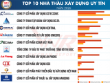 Vietnam Report công bố Top 10 Công ty Xây dựng uy tín năm 2026