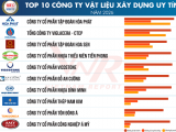 Vietnam Report công bố Top 10 & Top 5 Công ty Vật liệu xây dựng uy tín năm 2026