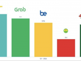 Chiếm 54,51% thị phần, Green SM tiếp tục dẫn đầu thị trường gọi xe taxi công nghệ Việt Nam