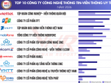 Công bố top 10 công ty uy tín ngành công nghệ
