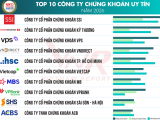 Vietnam Report công bố top 10 công ty chứng khoán và top 5 công ty tài chính uy tín 