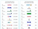 Tổng giá trị của 100 thương hiệu hàng đầu Việt Nam đạt 43 tỷ USD