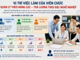 Viên chức được xếp lương theo vị trí việc làm, quản lý theo kết quả công việc