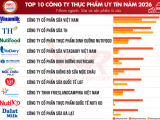 Vietnam Report công bố top 10 công ty uy tín ngành thực phẩm - đồ uống năm 2026
