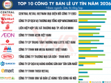 Vietnam Report công bố Top 10 Công ty uy tín ngành Bán lẻ năm 2026