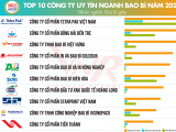 Vietnam Report công bố top 10 công ty uy tín ngành Bao bì năm 2026