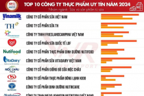 Top 10 Công ty uy tín ngành Thực phẩm - Đồ uống năm 2024