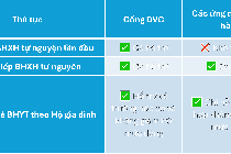 Người dân có thể tham gia BHYT, BHXH qua ứng dụng ngân hàng