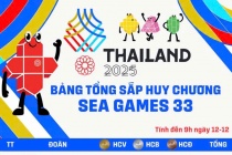 Việt nam xếp thứ 2 trong Bảng tổng sắp huy chương SEA Games 33