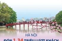 Hà Nội đón 1,34 triệu lượt khách dịp Tết Bính Ngọ 2026, lập kỷ lục mới