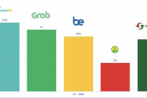 Chiếm 54,51% thị phần, Green SM tiếp tục dẫn đầu thị trường gọi xe taxi công nghệ Việt Nam
