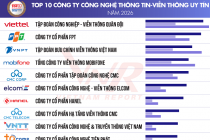 Công bố top 10 công ty uy tín ngành công nghệ