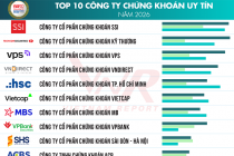 Vietnam Report công bố top 10 công ty chứng khoán và top 5 công ty tài chính uy tín 