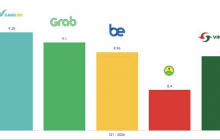 Chiếm 54,51% thị phần, Green SM tiếp tục dẫn đầu thị trường gọi xe taxi công nghệ Việt Nam