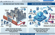 Dữ liệu cá nhân thời AI: Khi bức tường phòng thủ truyền thống bị tan chảy