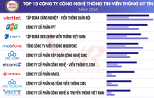 Công bố top 10 công ty uy tín ngành công nghệ