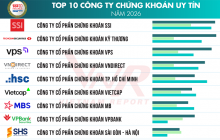 Vietnam Report công bố top 10 công ty chứng khoán và top 5 công ty tài chính uy tín 