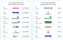 Tổng giá trị của 100 thương hiệu hàng đầu Việt Nam đạt 43 tỷ USD