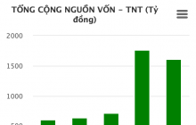 Tập đoàn TNT ghi nhận lợi nhuận sau thuế tăng 169% so với cùng kỳ