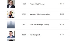 Việt Nam có 6 tỷ phú USD trong danh sách bình chọn của Forbes