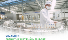 Vinamilk tiếp tục khẳng định uy tín về xuất khẩu, tăng trưởng ổn định trong đại dịch