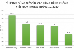 Bamboo Airways tiếp tục bay đúng giờ nhất trong top 3 hãng bay lớn của ngành hàng không Việt Nam tháng 10/2020