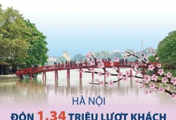Hà Nội đón 1,34 triệu lượt khách dịp Tết Bính Ngọ 2026, lập kỷ lục mới