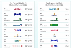 Tổng giá trị của 100 thương hiệu hàng đầu Việt Nam đạt 43 tỷ USD