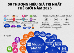 Top 10 thương hiệu giá trị nhất thế giới năm 2025