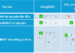 Người dân có thể tham gia BHYT, BHXH qua ứng dụng ngân hàng