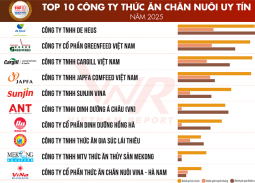 Vietnam Report công bố Top 10 Công ty uy tín ngành Thức ăn chăn nuôi năm 2025