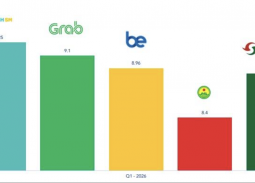 Chiếm 54,51% thị phần, Green SM tiếp tục dẫn đầu thị trường gọi xe taxi công nghệ Việt Nam