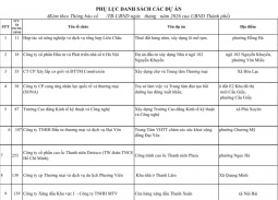 Hà Nội thu hồi 24 dự án chậm triển khai nhiều năm