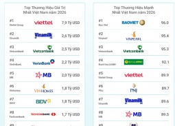 Top 10 thương hiệu giá trị nhất Việt Nam năm 2026