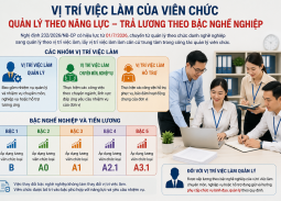 Viên chức được xếp lương theo vị trí việc làm, quản lý theo kết quả công việc