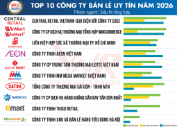 Vietnam Report công bố Top 10 Công ty uy tín ngành Bán lẻ năm 2026