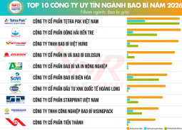 Vietnam Report công bố top 10 công ty uy tín ngành Bao bì năm 2026