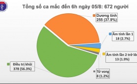 Sáng ngày 5/8, Việt Nam ghi nhận thêm 2 ca mắc Covid-19 ở Quảng Nam