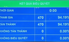 Quốc hội thông qua Nghị quyết về cơ cấu tổ chức của Chính phủ nhiệm kỳ 2021-2026
