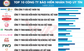 Vietnam Report công bố Top 10 Công ty Bảo hiểm uy tín năm 2025