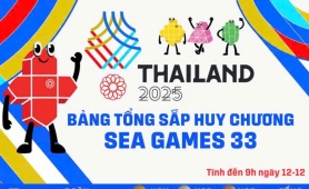 Việt nam xếp thứ 2 trong Bảng tổng sắp huy chương SEA Games 33