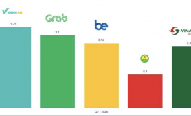 Chiếm 54,51% thị phần, Green SM tiếp tục dẫn đầu thị trường gọi xe taxi công nghệ Việt Nam