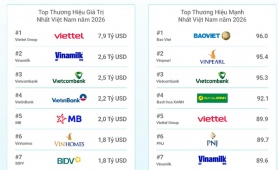 Tổng giá trị của 100 thương hiệu hàng đầu Việt Nam đạt 43 tỷ USD