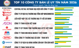 Vietnam Report công bố Top 10 Công ty uy tín ngành Bán lẻ năm 2026