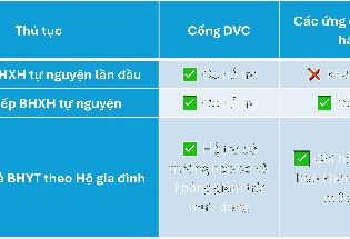 Người dân có thể tham gia BHYT, BHXH qua ứng dụng ngân hàng