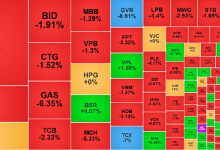 VN-Index giảm mạnh trong phiên 6/3